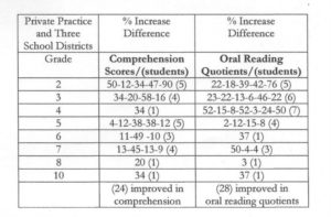 dyslexia solutions stats